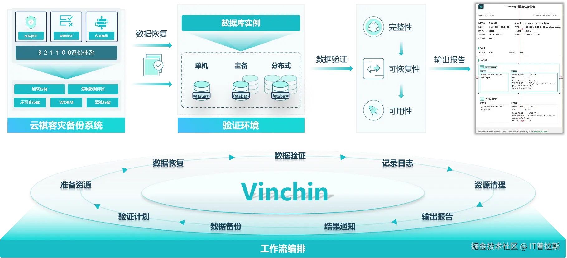 可编排恢复&验证.png