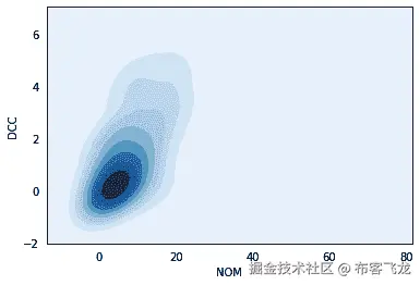图 6.7 – DCC 和 CBO 测量的密度图，带有颜色图
