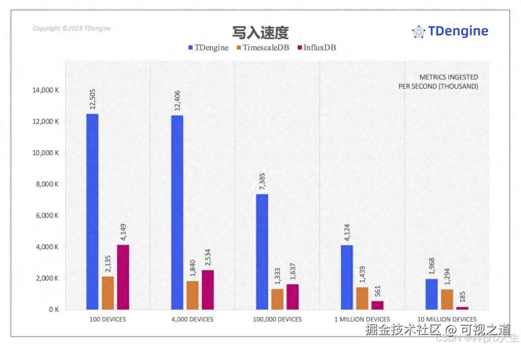写入性能对比