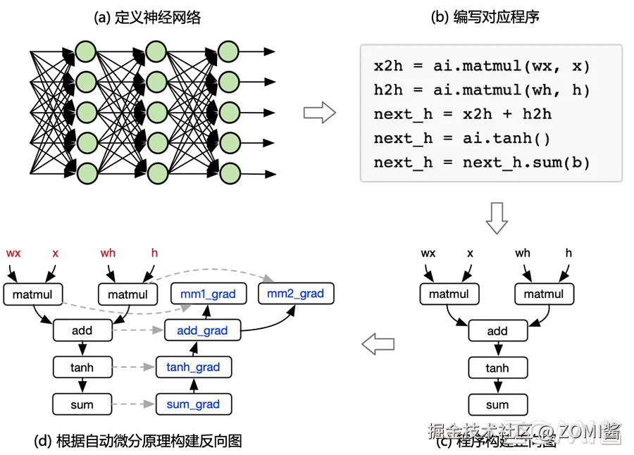 AI 框架的开发流程