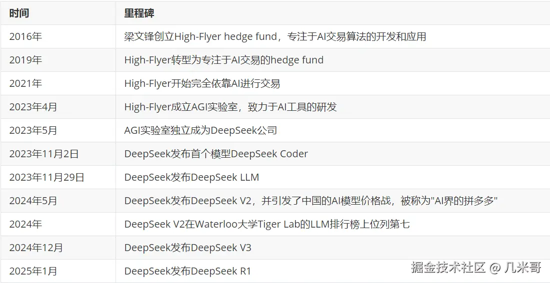 DeepSeek从量化交易到AI领军企业的发展历程时间线