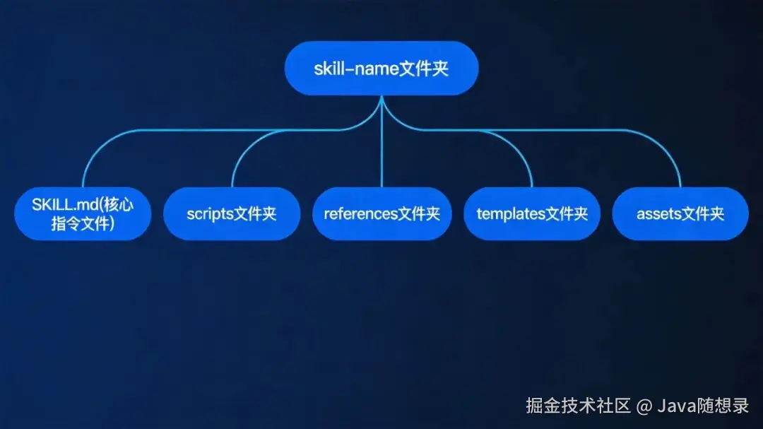 Skills标准目录结构
