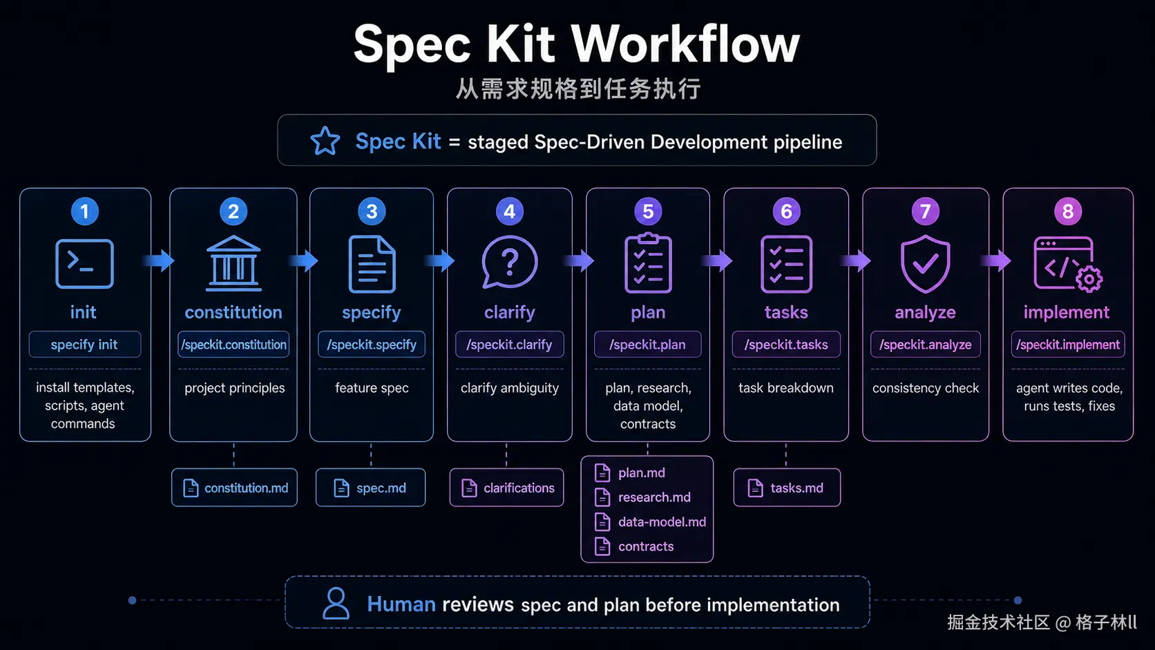 Spec Kit Workflow 流程图