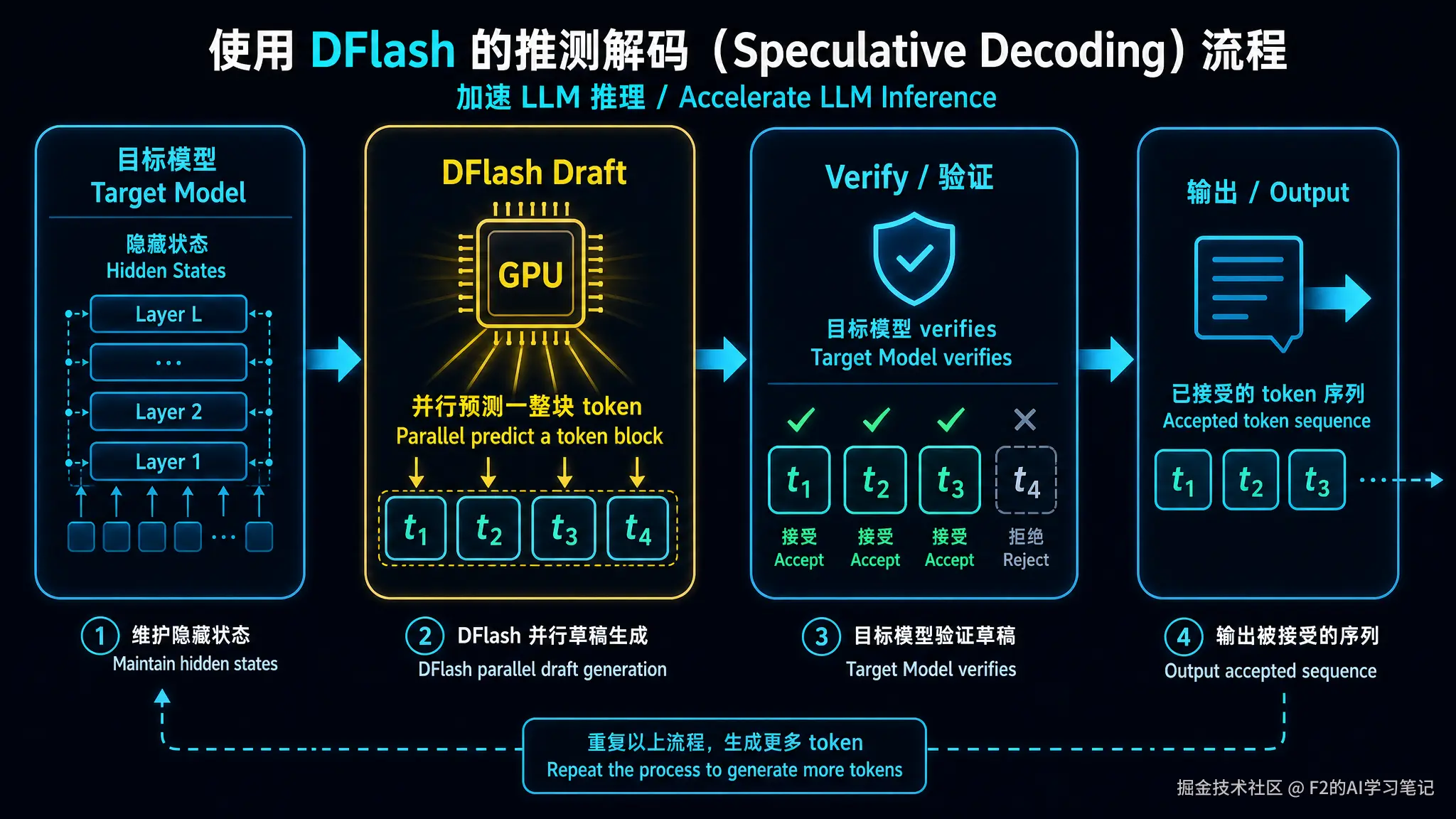 流程图：DFlash speculative decoding 工作流