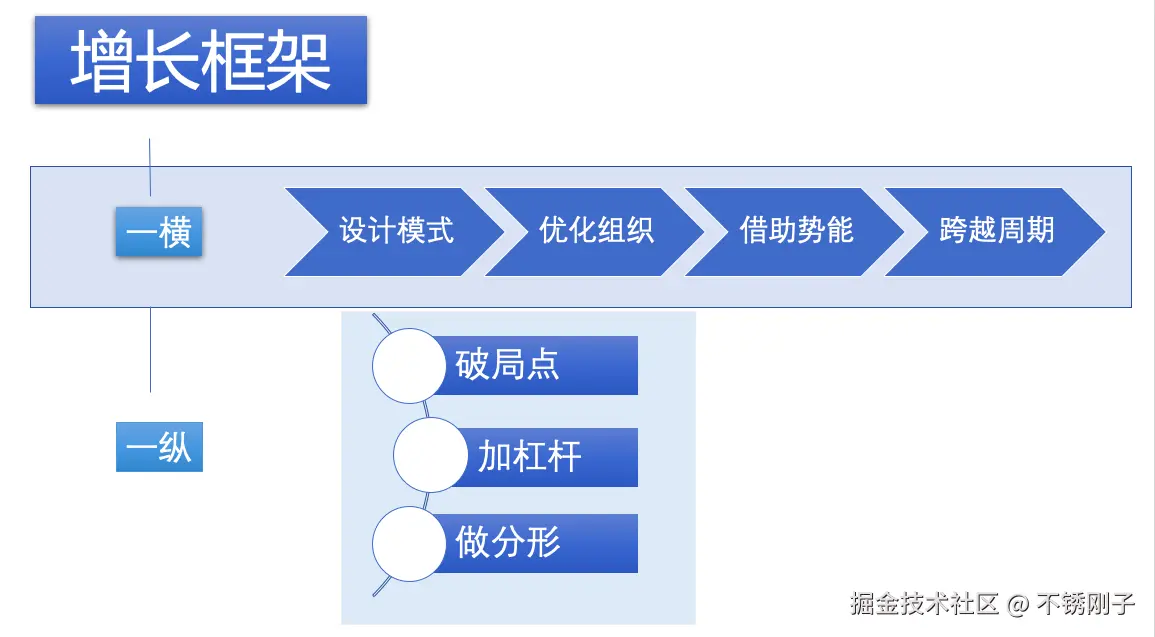 增长框架