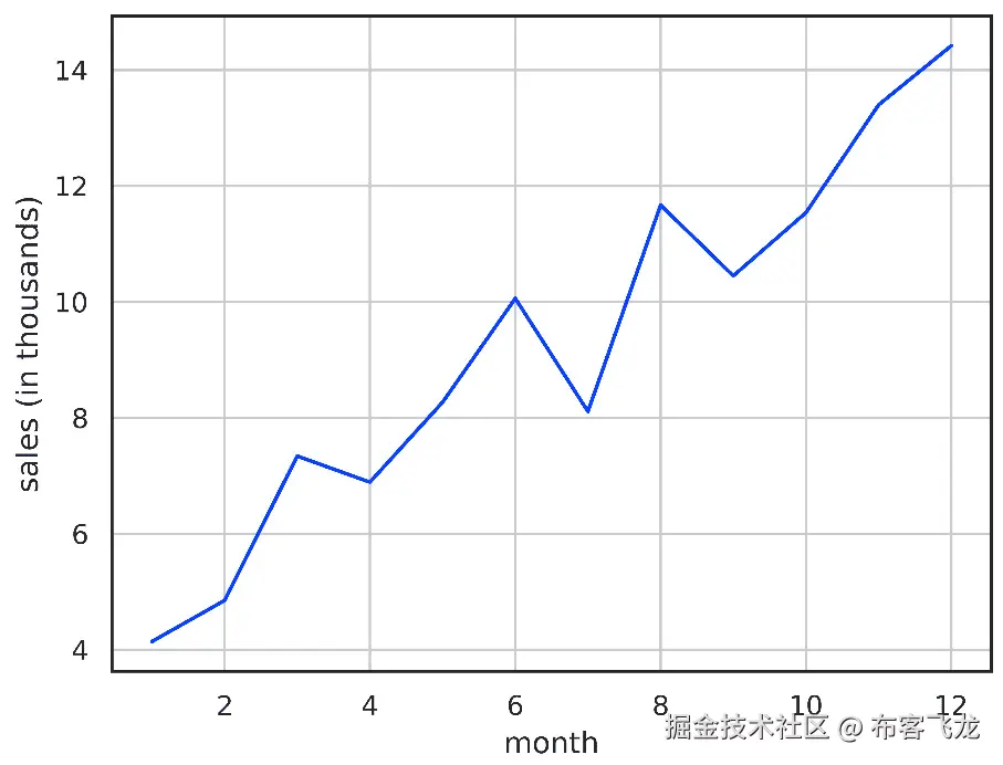 图 1.3 – 显示按月商店销售的图表