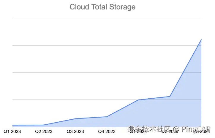 最近两年在 TiDB Cloud 上面客户的数据量