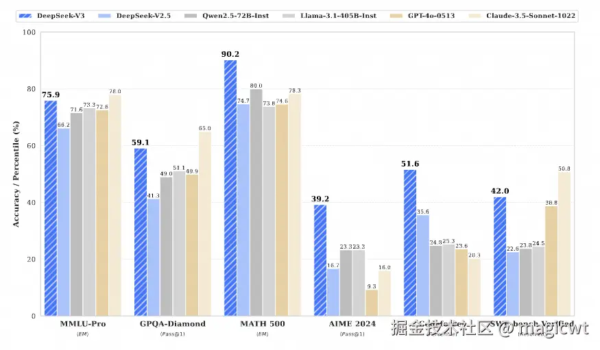 图1 DeepSeek-V3和其他大语言模型在部分基准测试中的得分对比