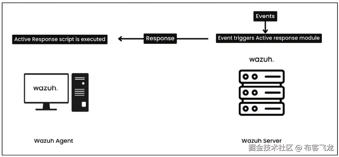 图 5.3 – 在 Wazuh 代理上执行活跃响应