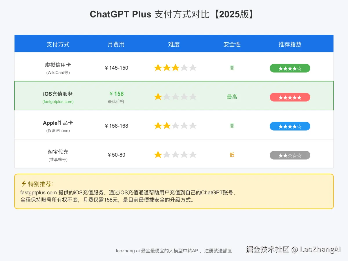 ChatGPT Plus支付方式对比