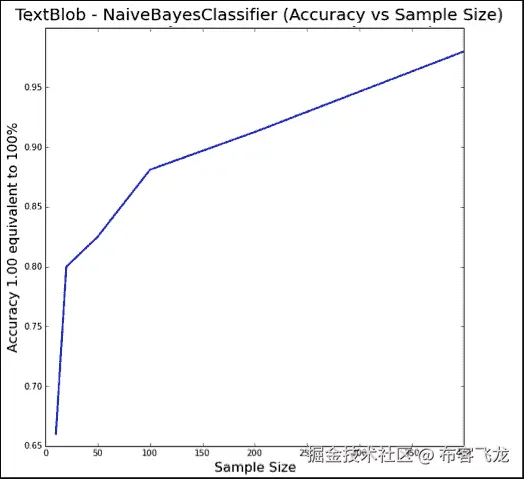 The Naïve Bayes classifier using TextBlob