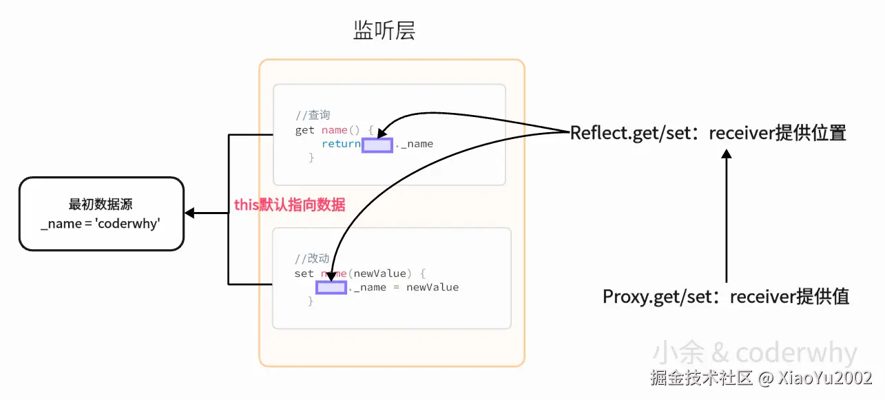 Proxy与Reflect中的receiver配合作用