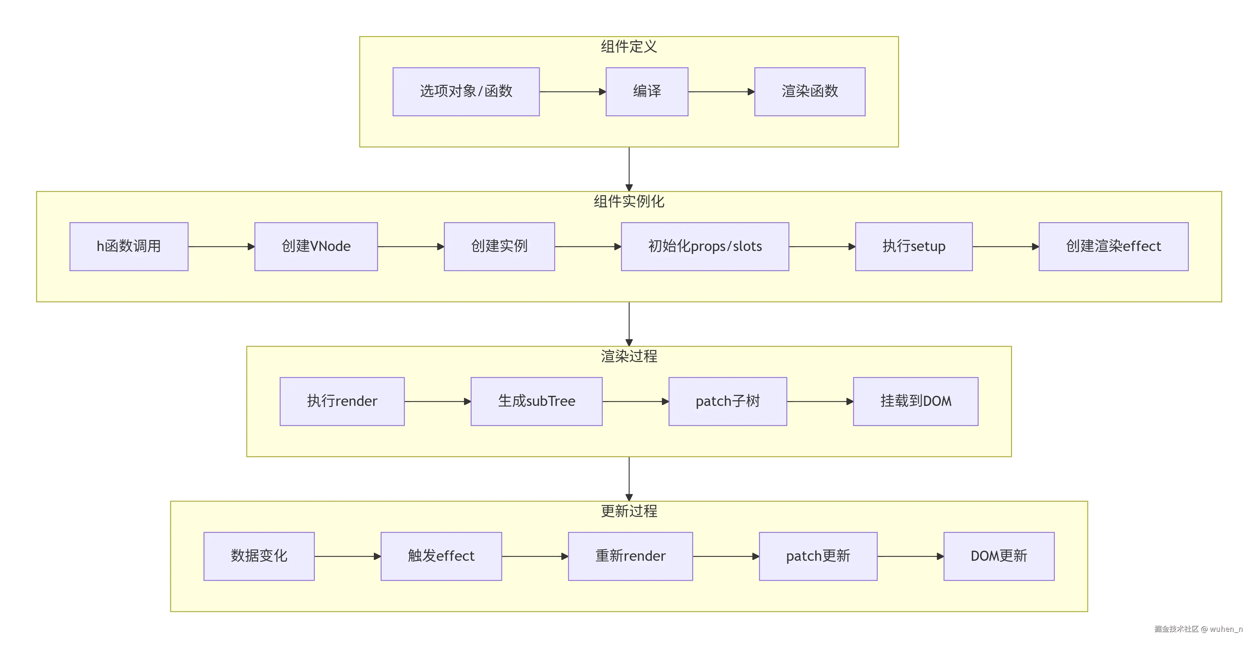 组件渲染流程