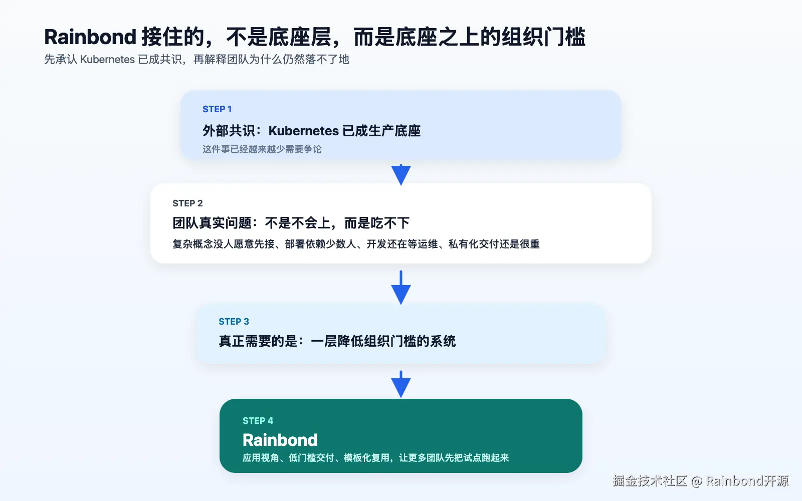 Rainbond 接住的是 Kubernetes 之上的组织门槛