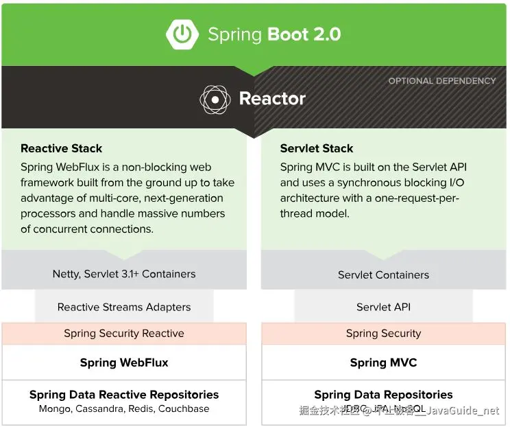 Spring官方架构图