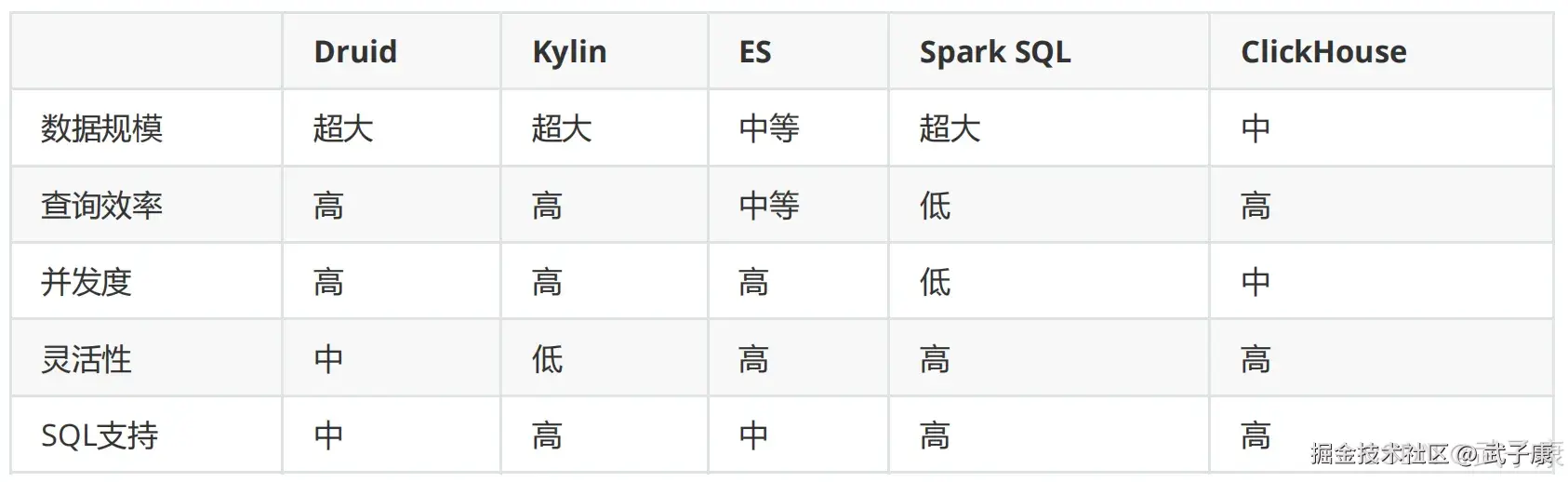 各种数据库 OLAP 的对比