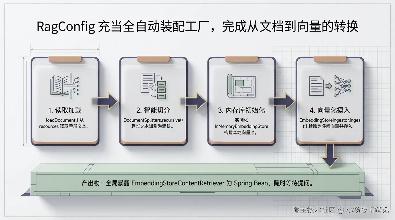 RAG 配置类