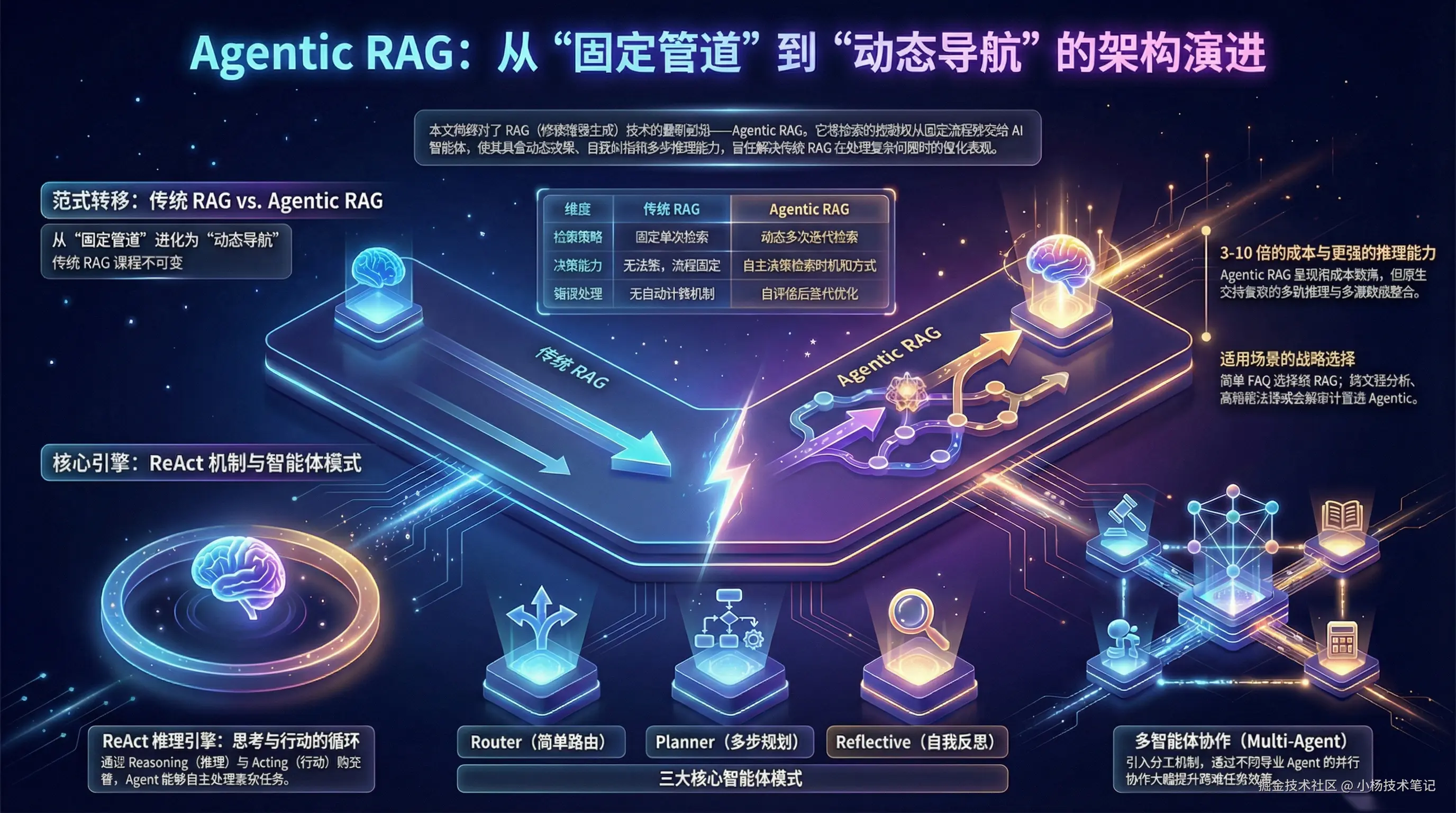 Agentic RAG
