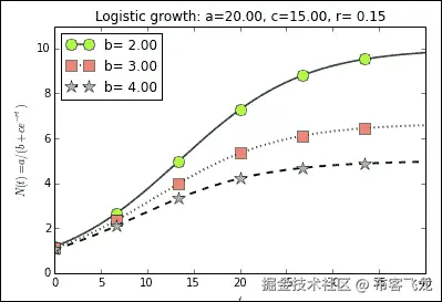 添加标题、标签和图例