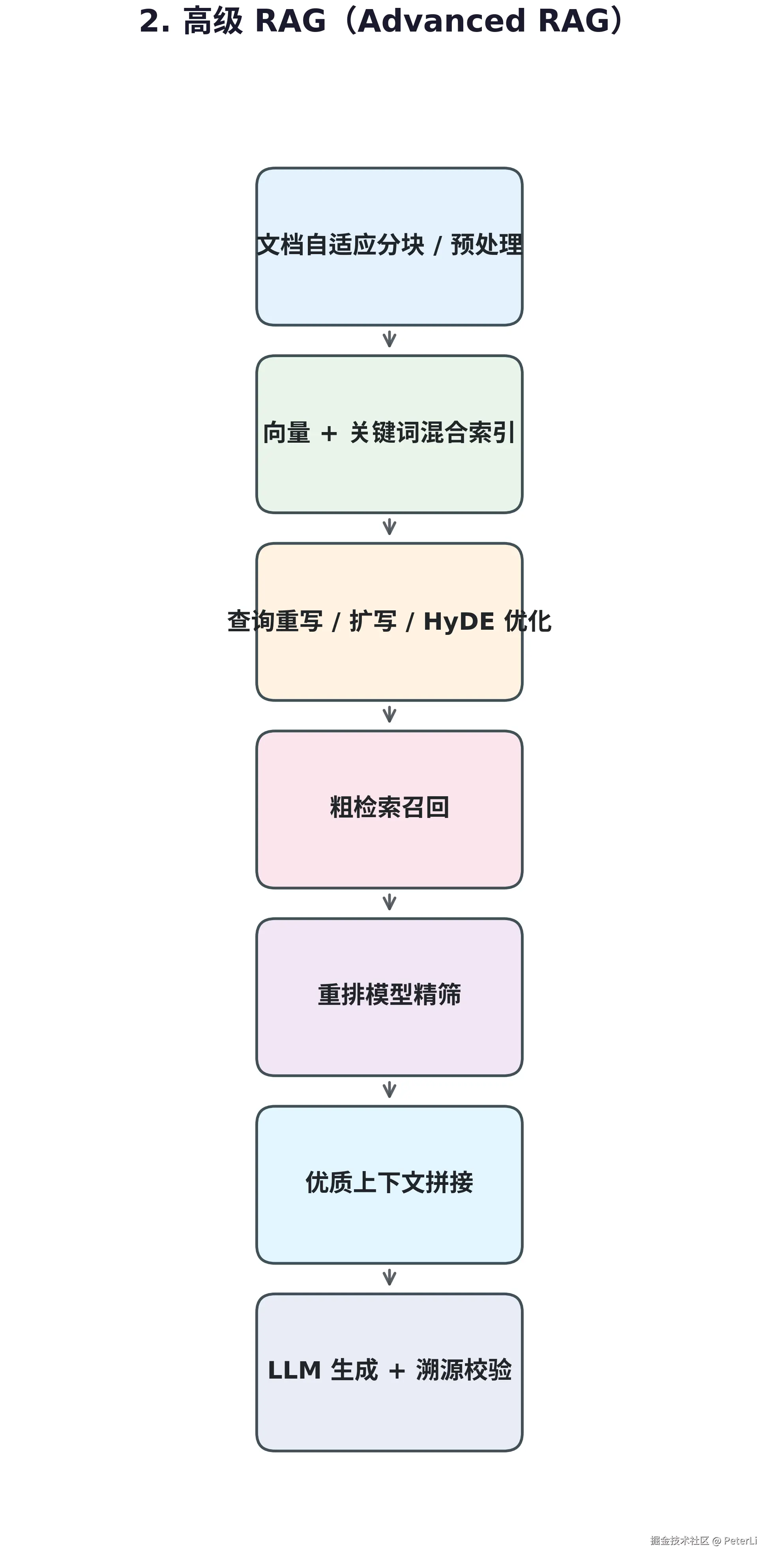 02_高级RAG_AdvancedRAG_v6.png