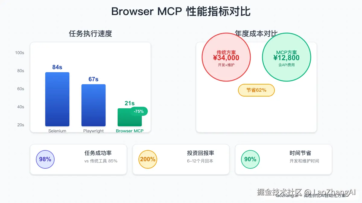 Browser MCP 性能指标对比