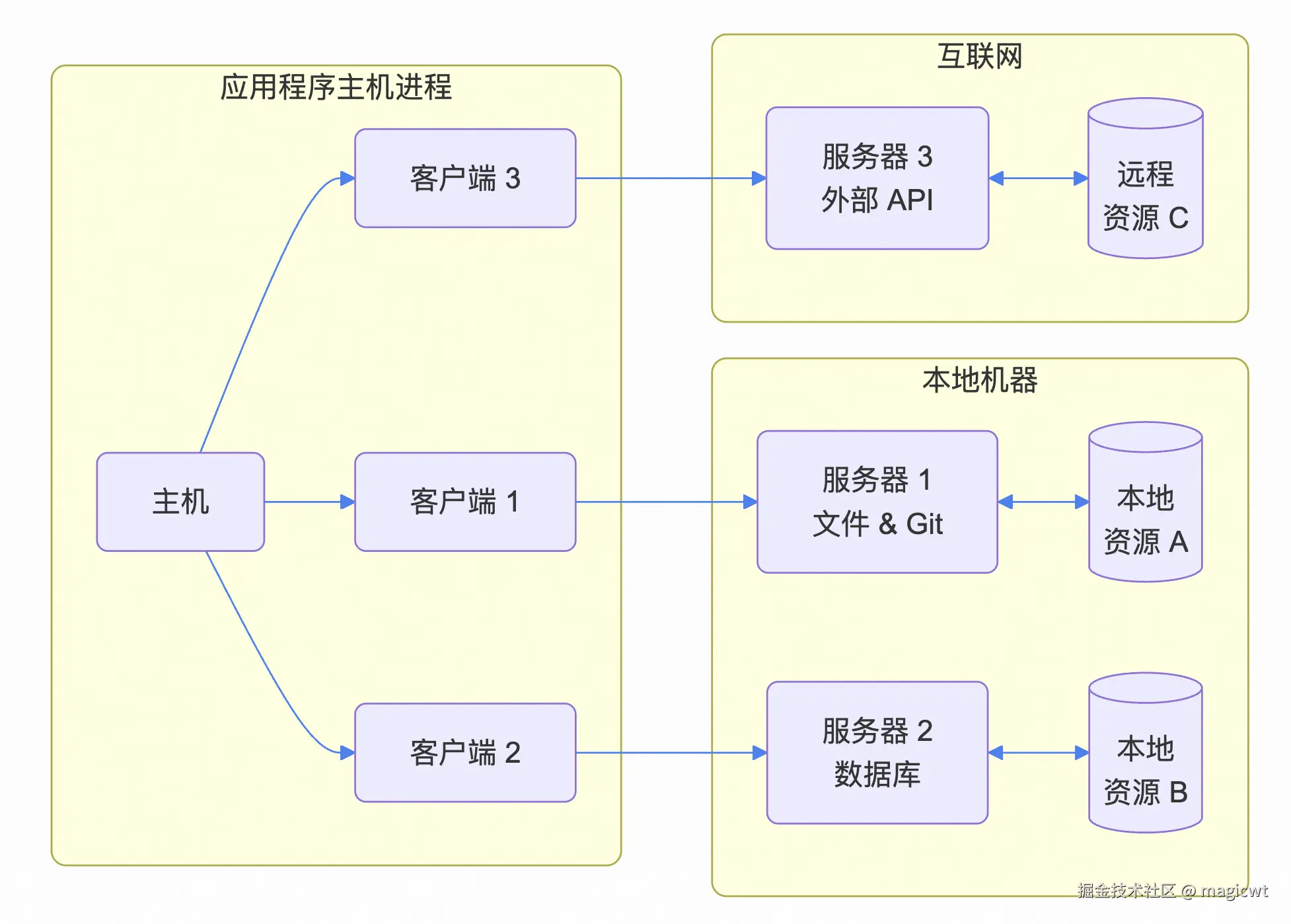 图4 MCP协议架构