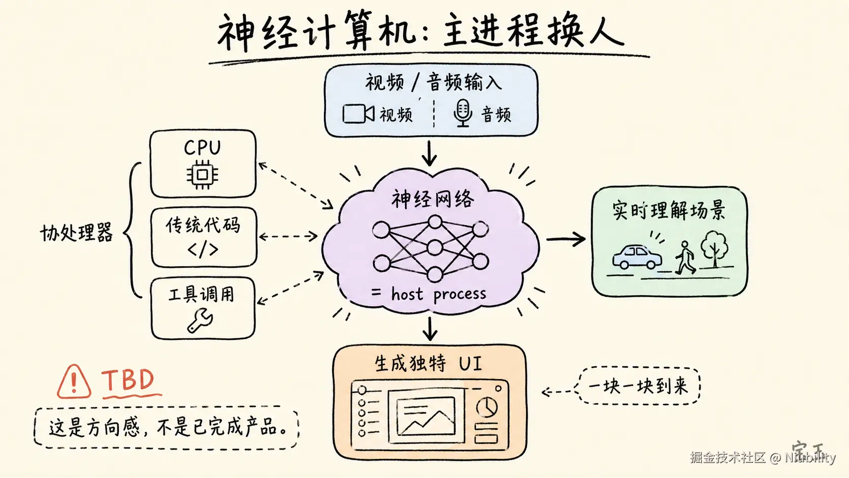 Neural Computer：Process Switch