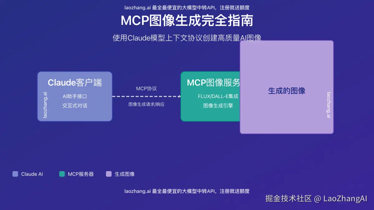 MCP图像生成服务器与Claude集成示意图