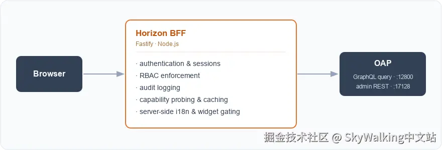 架构图：浏览器只访问 Horizon BFF（运行在 Node.js 上的 Fastify 服务）。BFF 处理认证和会话、RBAC 校验、审计日志、能力探测和缓存、服务端 i18n 与组件开关，然后代理到 OAP 的 GraphQL query host（端口 12800）和 admin host（端口 17128）。