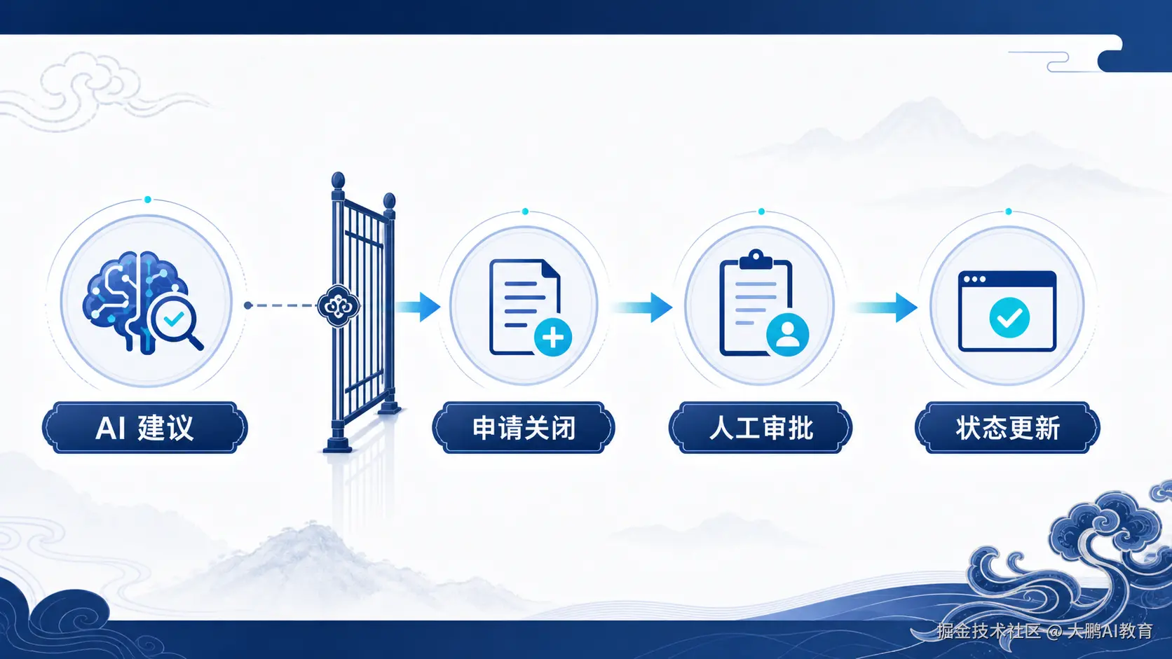 Django 智能工单关闭审批流程