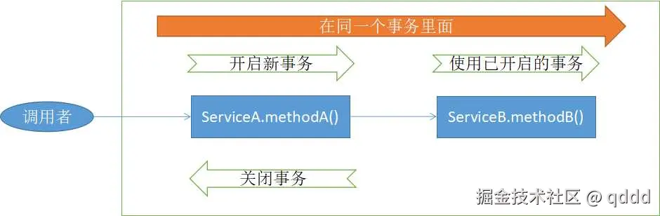 5-2-transaction-propagation-1.jpg
