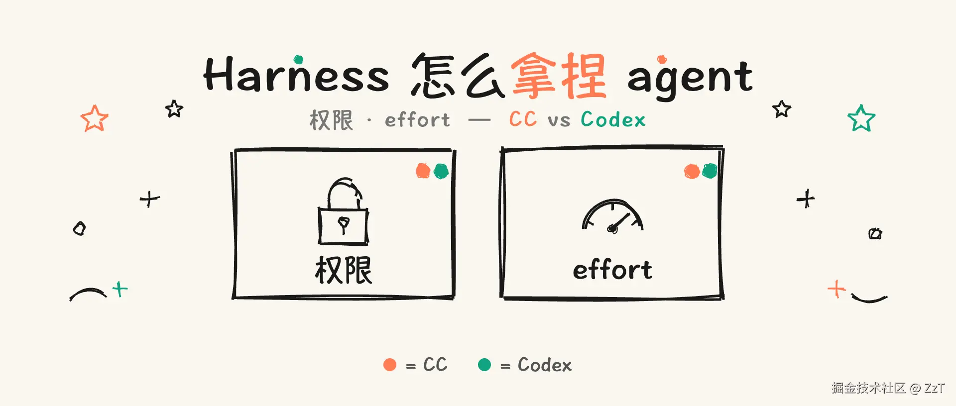Harness 怎么拿捏 agent：权限与 effort