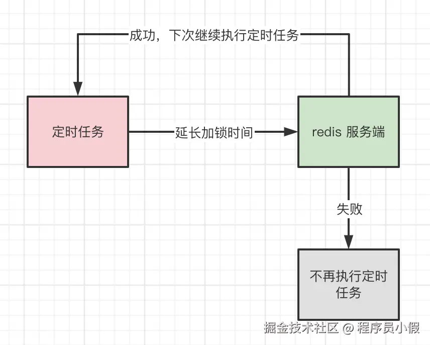Redis 分布式锁15问 - 图14