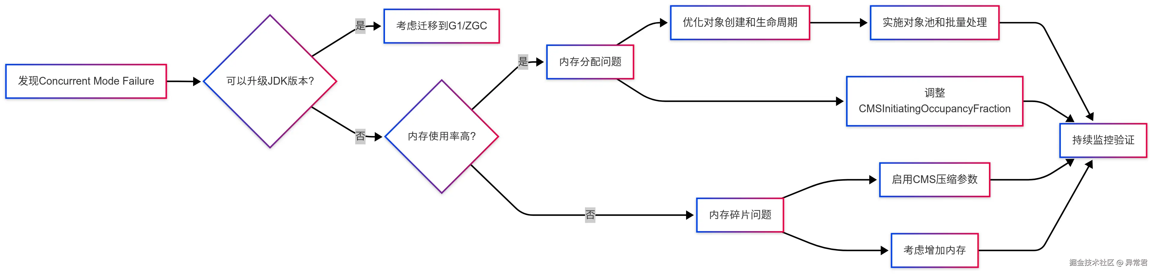 调优决策.png