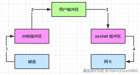 传统 IO 数据传输
