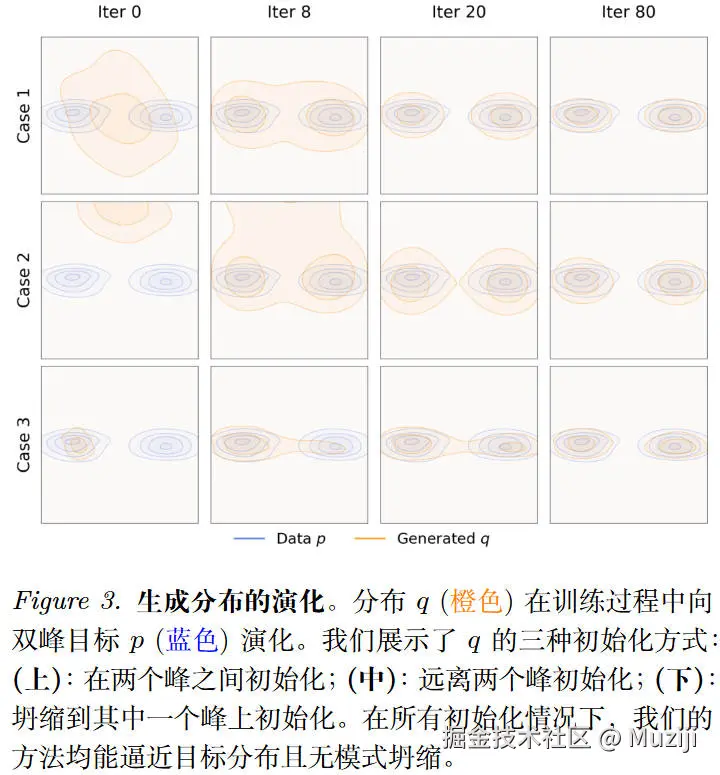 图3：不同初始化下分布的演化过程