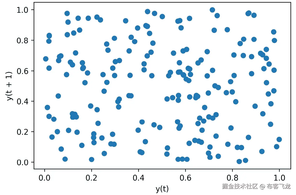 图 5.41 – 随机噪声的滞后图