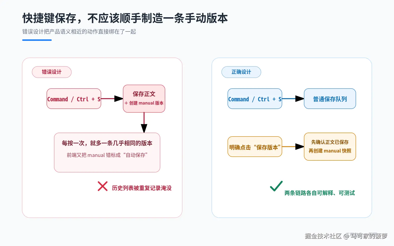 02-wrong-vs-correct-flow.png