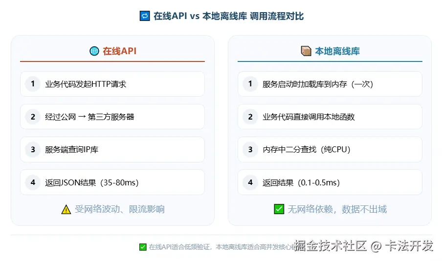 在线API与本地离线库调用流程对比图，左侧在线API需经公网请求，延迟35-80ms；右侧本地离线库内存加载，延迟0.1-0.5ms。.png