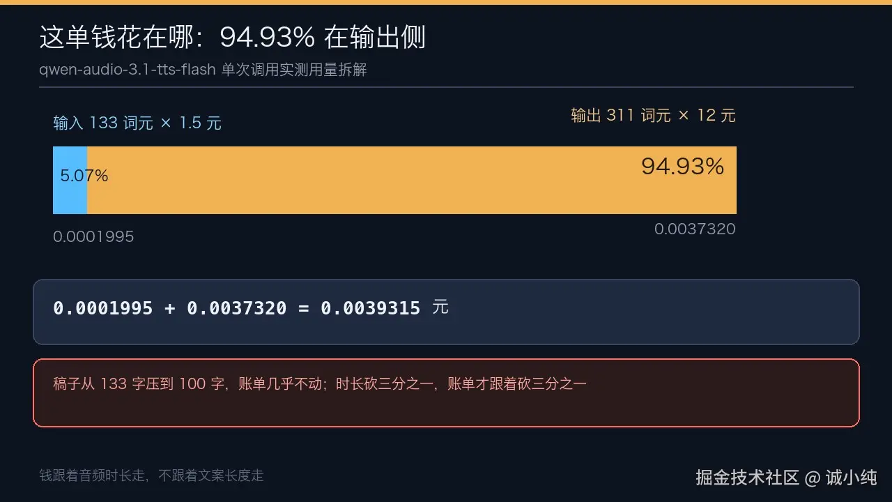 新模型这一单九成九的钱在输出侧