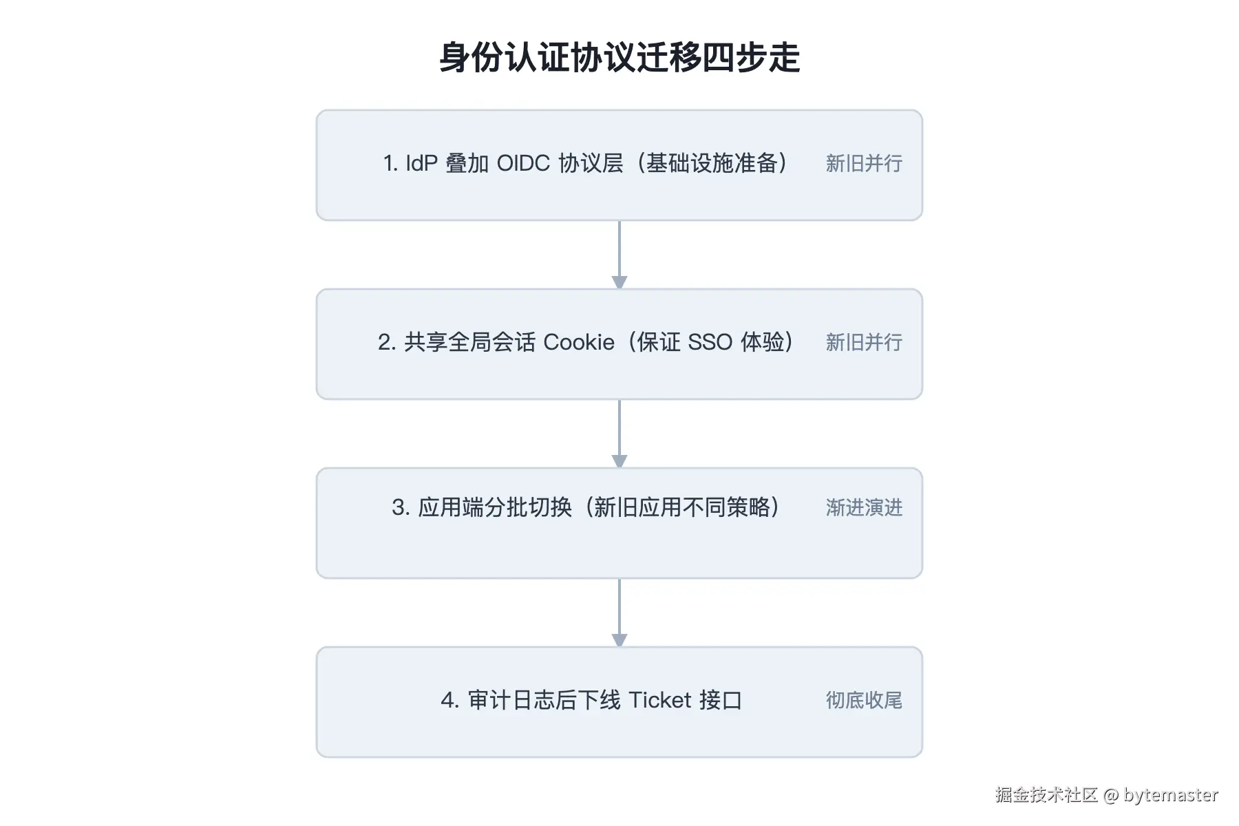 03-流程图：4 个方框从上到下用箭头连接，代表迁移四步。第 1 .png