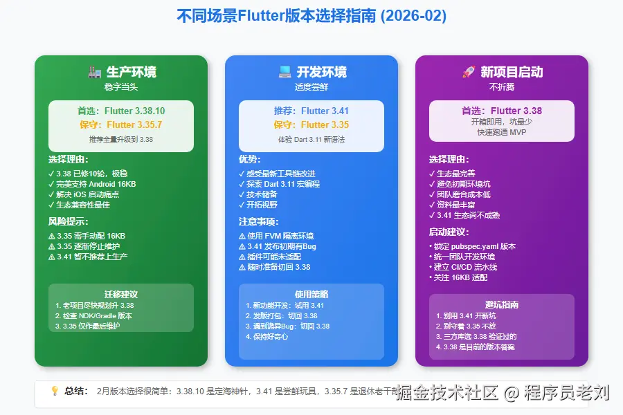 Flutter 场景选择指南 2026-02