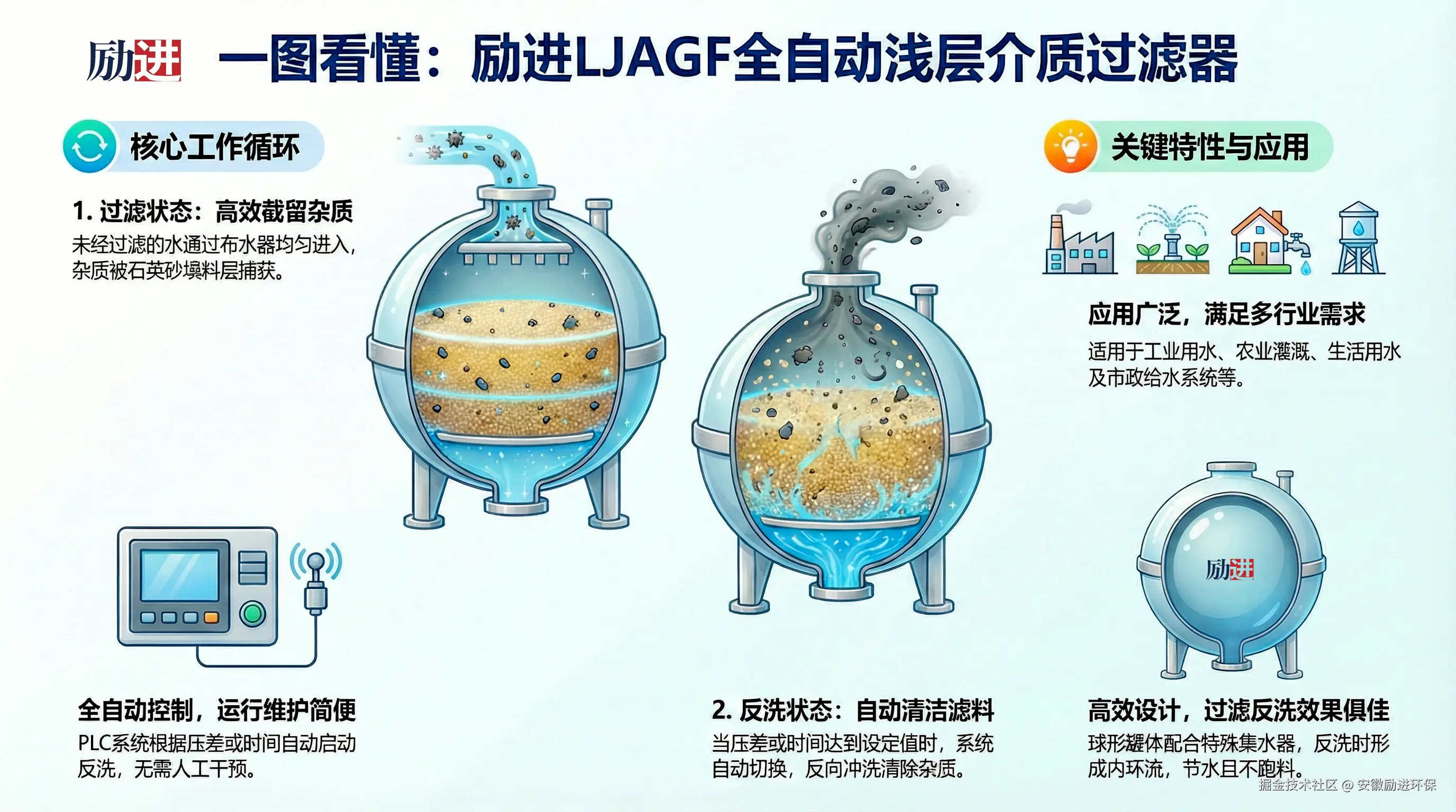 一图看懂：励进LJAGF全自动浅层介质过滤器