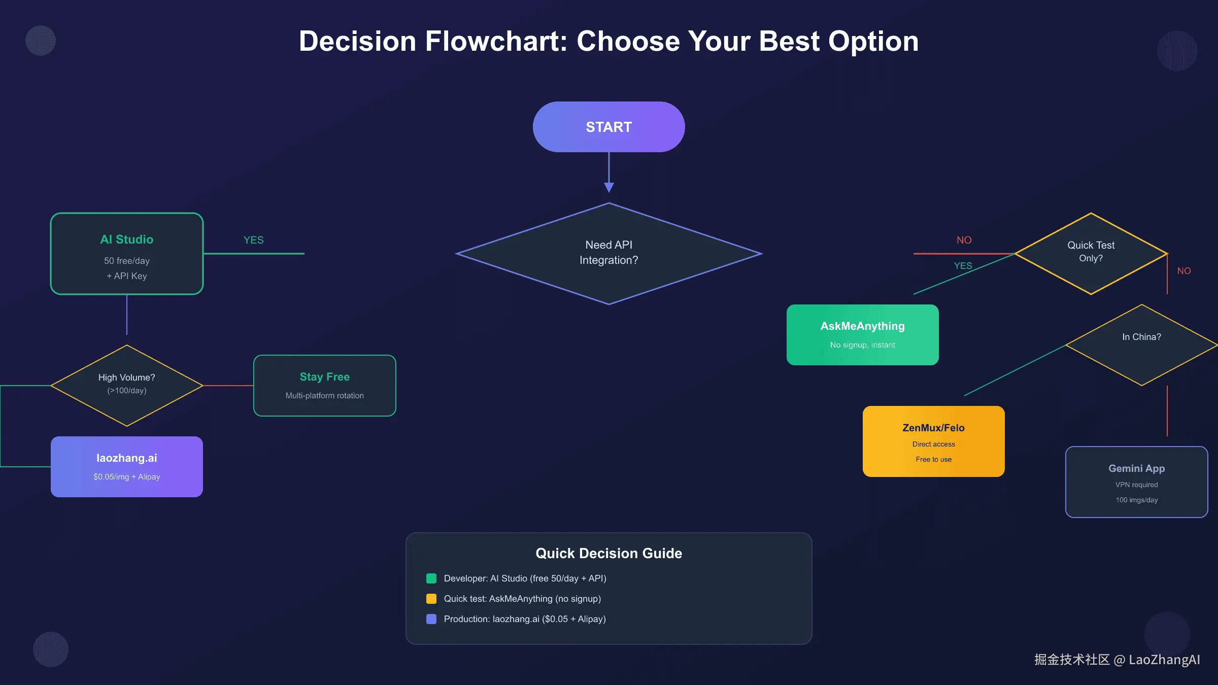 Nano Banana Pro使用决策流程图