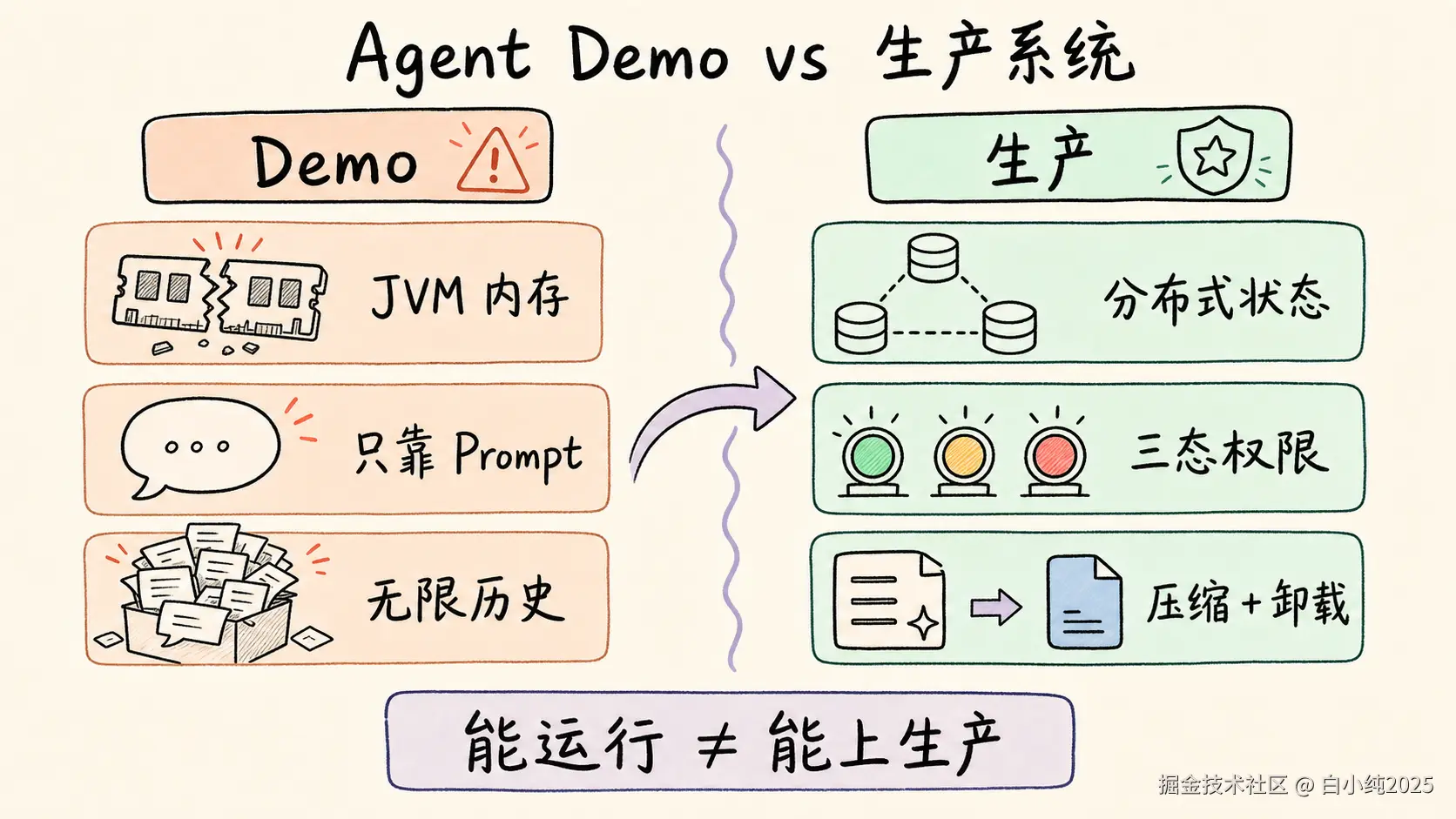 Agent Demo 与生产级智能体在状态、权限和上下文治理方面的对比