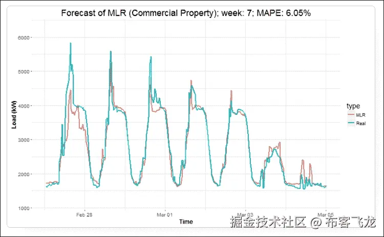 步骤 6 - 绘制一年的预测图
