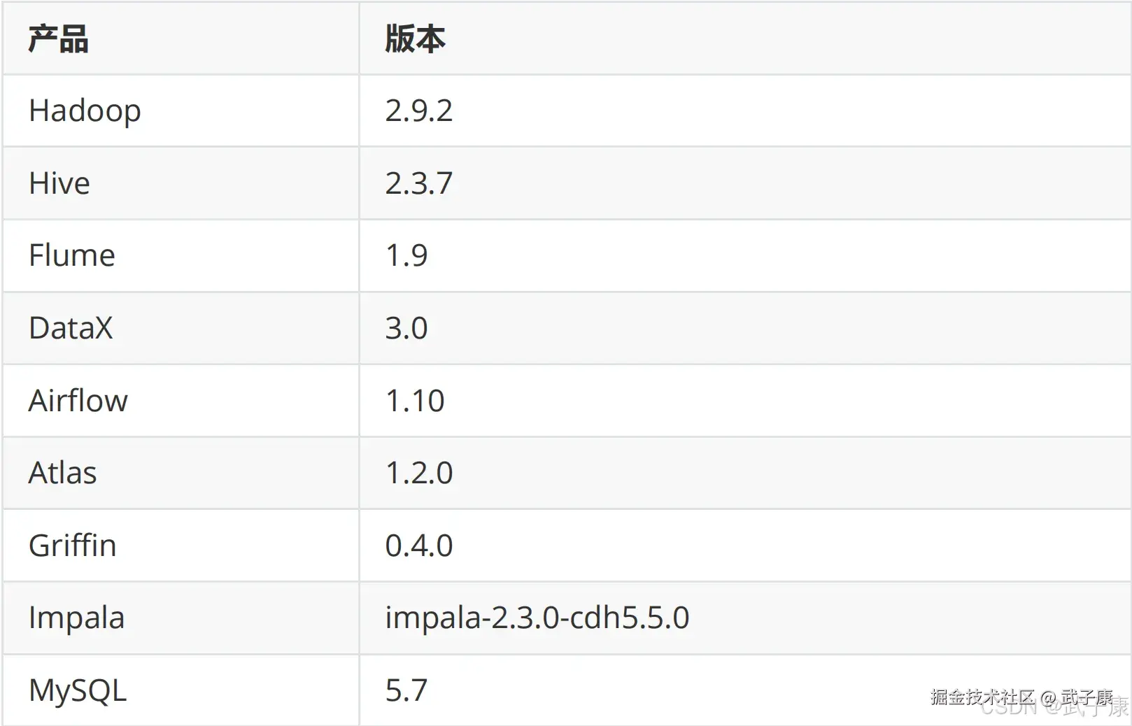 离线数仓软件版本