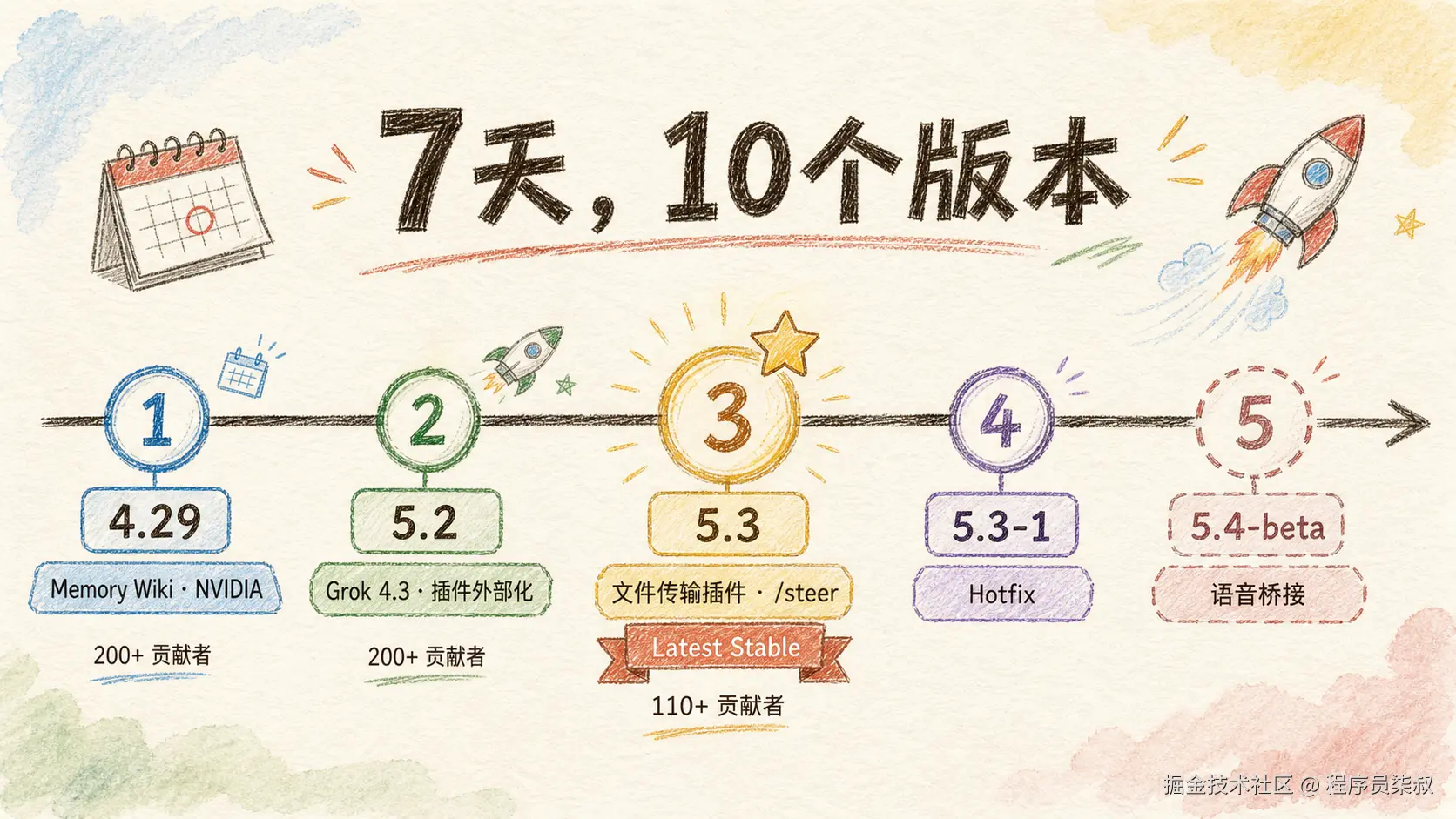 7天10个版本发布时间线