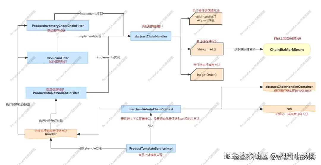 Chain of Responsibility Execution Flow