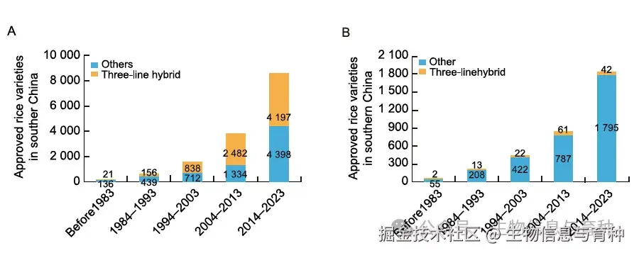图1 中国南方（A）和北方（B）审定水稻品种数量的变化